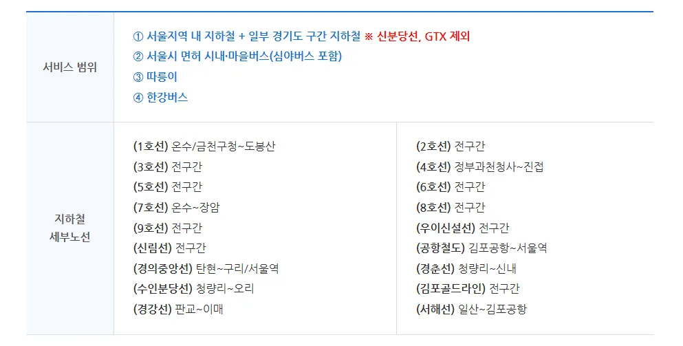 기후동행카드 사용 가능 범위