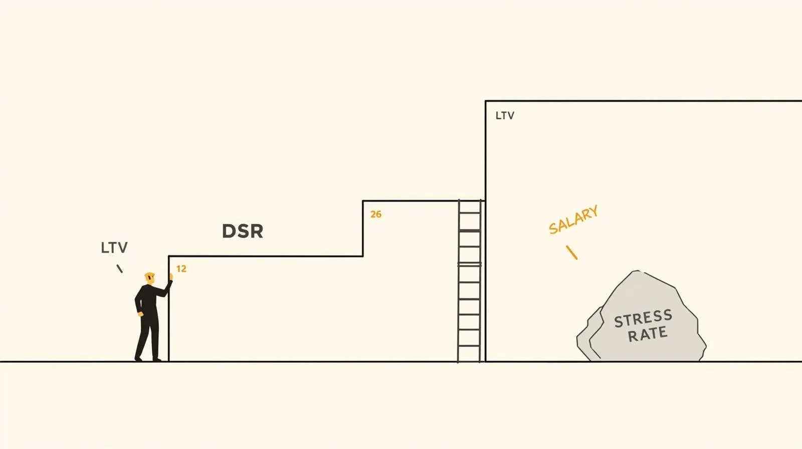 LTV와 DSR 대출 한도 규제를 확인하는 모습 일러스트